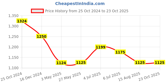 tatacliq.com Arrow Blue Cotton Slim Fit Striped Shirt arrow Price History Graph from 25 Oct 2024 to 22 Oct 2025