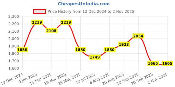 tatacliq.com Arrow Blue Cotton Slim Fit Striped Shirt arrow Price History Graph from 13 Dec 2024 to 1 Nov 2025