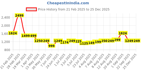 tatacliq.com Arrow Blue Cotton Slim Fit Striped Shirt arrow Price History Graph from 21 Feb 2025 to 24 Dec 2025