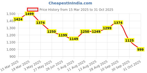 tatacliq.com Arrow Blue Cotton Slim Fit Striped Shirt arrow Price History Graph from 15 Mar 2025 to 31 Oct 2025