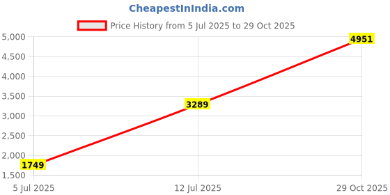 tatacliq.com Arrow Blue Cotton Slim Fit Striped Shirt arrow Price History Graph from 5 Jul 2025 to 29 Oct 2025