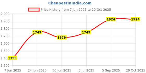 tatacliq.com Arrow Blue Cotton Slim Fit Texture Shirt arrow Price History Graph from 7 Jun 2025 to 20 Oct 2025