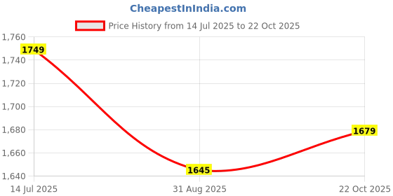 tatacliq.com Arrow Blue Cotton Slim Fit Texture Shirt arrow Price History Graph from 14 Jul 2025 to 22 Oct 2025
