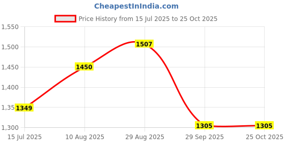 tatacliq.com Arrow Blue Cotton Slim Fit Texture Shirt arrow Price History Graph from 15 Jul 2025 to 24 Oct 2025