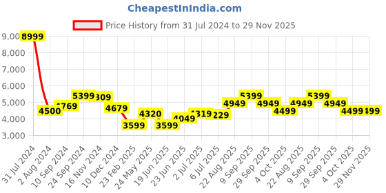 tatacliq.com Arrow Blue Linen Regular Fit Checks Blazer arrow Price History Graph from 31 Jul 2024 to 29 Nov 2025
