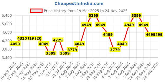 tatacliq.com Arrow Blue Linen Regular Fit Checks Blazer arrow Price History Graph from 19 Mar 2025 to 23 Nov 2025