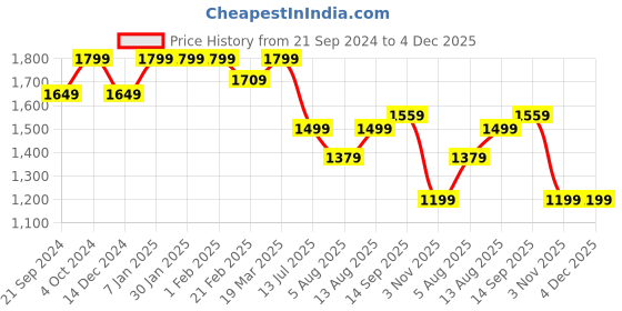 tatacliq.com Arrow Blue Linen Regular Fit Shirt arrow Price History Graph from 21 Sep 2024 to 3 Nov 2025