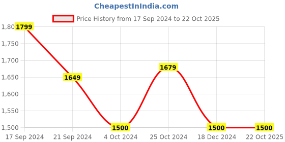 tatacliq.com Arrow Blue Linen Regular Fit Shirt arrow Price History Graph from 17 Sep 2024 to 21 Oct 2025