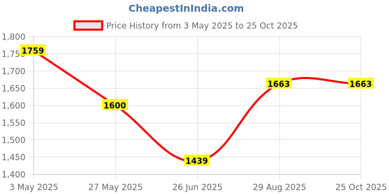 tatacliq.com Arrow Blue Linen Regular Fit Texture Shirt arrow Price History Graph from 3 May 2025 to 25 Oct 2025
