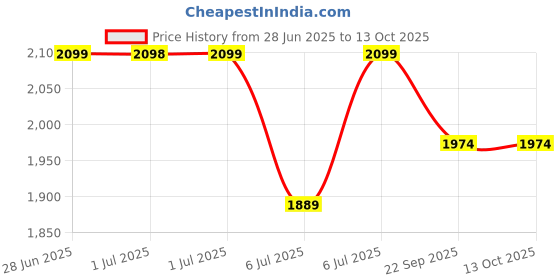 tatacliq.com Arrow Blue Polyester Regular fit Checks Formal Trousers arrow Price History Graph from 28 Jun 2025 to 12 Oct 2025