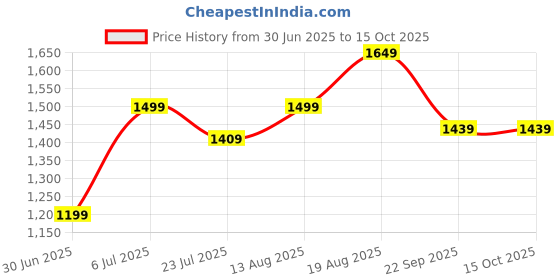 tatacliq.com Arrow Blue Polyester Regular Fit Formaltrousers arrow Price History Graph from 30 Jun 2025 to 14 Oct 2025