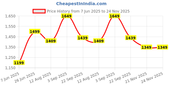 tatacliq.com Arrow Blue Polyester Regular Fit Formaltrousers arrow Price History Graph from 7 Jun 2025 to 24 Nov 2025