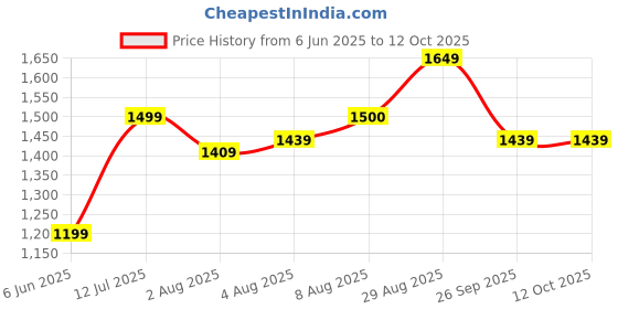 tatacliq.com Arrow Blue Polyester Regular Fit Formaltrousers arrow Price History Graph from 6 Jun 2025 to 12 Oct 2025