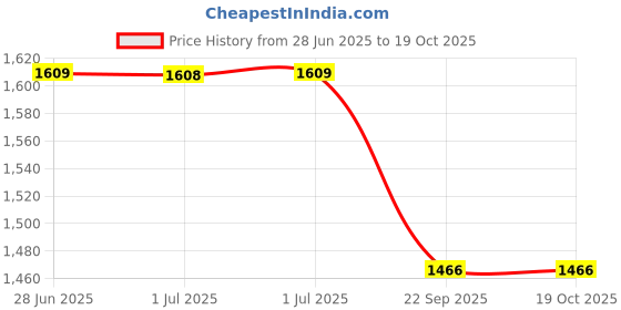 tatacliq.com Arrow Blue Polyester Regular Fit Self Formal Trousers arrow Price History Graph from 28 Jun 2025 to 17 Oct 2025