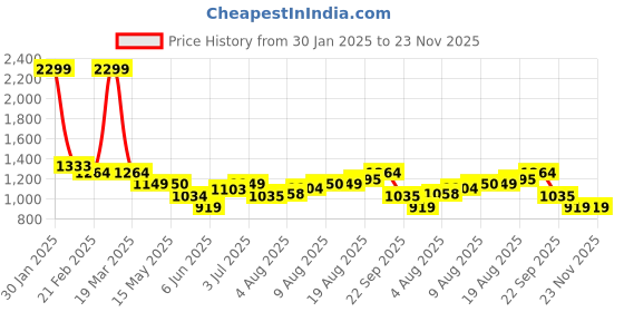 tatacliq.com Arrow Blue Polyester Tailored Fit Checks Formaltrousers arrow Price History Graph from 30 Jan 2025 to 23 Nov 2025