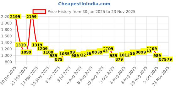 tatacliq.com Arrow Blue Polyester Tailored Fit Checks Formaltrousers arrow Price History Graph from 30 Jan 2025 to 23 Nov 2025