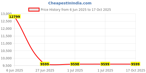 tatacliq.com Arrow Blue Polyester Tailored Fit Self Formal Suit arrow Price History Graph from 6 Jun 2025 to 15 Oct 2025