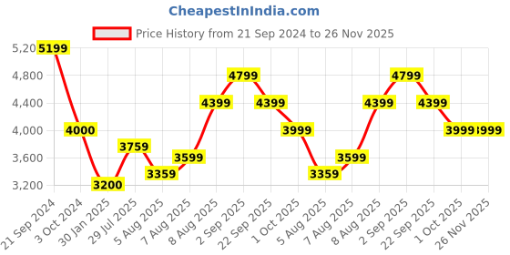 tatacliq.com Arrow Blue Regular Fit Blazer arrow Price History Graph from 21 Sep 2024 to 26 Nov 2025