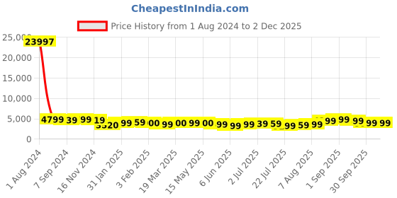 tatacliq.com Arrow Blue Regular Fit Blazer arrow Price History Graph from 1 Aug 2024 to 29 Nov 2025