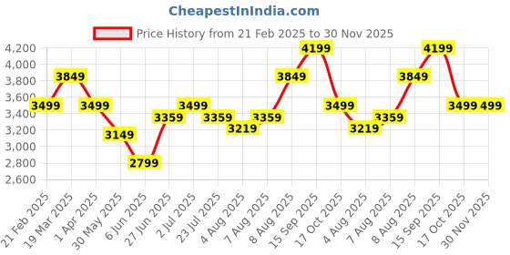 tatacliq.com Arrow Blue Regular Fit Blazer arrow Price History Graph from 21 Feb 2025 to 30 Nov 2025