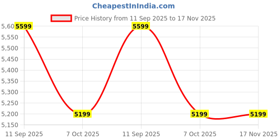 tatacliq.com Arrow Blue Regular Fit Blazer arrow Price History Graph from 11 Sep 2025 to 17 Nov 2025