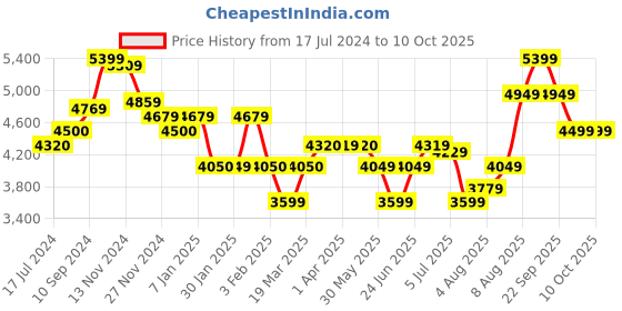 tatacliq.com Arrow Blue Regular Fit Checks Blazer arrow Price History Graph from 17 Jul 2024 to 9 Oct 2025