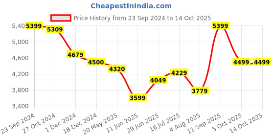 tatacliq.com Arrow Blue Regular Fit Checks Blazer arrow Price History Graph from 23 Sep 2024 to 14 Oct 2025