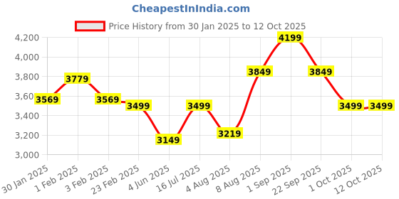 tatacliq.com Arrow Blue Regular Fit Checks Blazer arrow Price History Graph from 30 Jan 2025 to 11 Oct 2025