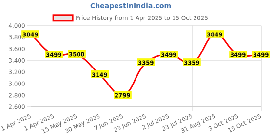 tatacliq.com Arrow Blue Regular Fit Checks Blazer arrow Price History Graph from 1 Apr 2025 to 14 Oct 2025