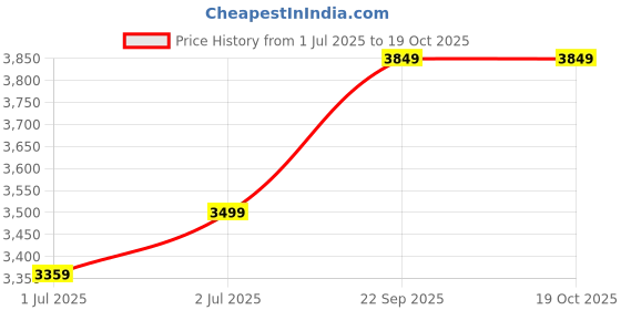 tatacliq.com Arrow Blue Regular Fit Checks Blazer arrow Price History Graph from 1 Jul 2025 to 17 Oct 2025
