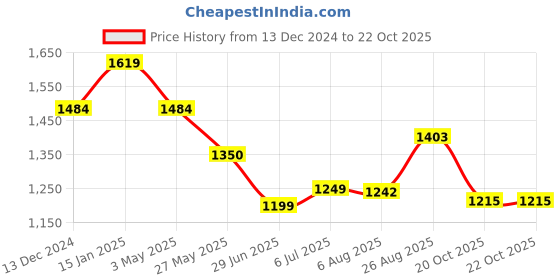 tatacliq.com Arrow Blue Regular Fit Checks Shirt arrow Price History Graph from 13 Dec 2024 to 21 Oct 2025
