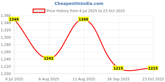 tatacliq.com Arrow Blue Regular Fit Checks Shirt arrow Price History Graph from 6 Jul 2025 to 23 Oct 2025