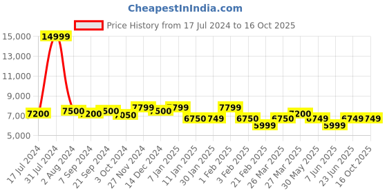tatacliq.com Arrow Blue Regular Fit Checks Three Piece Suit arrow Price History Graph from 17 Jul 2024 to 16 Oct 2025
