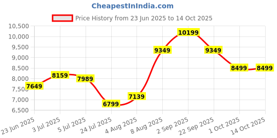 tatacliq.com Arrow Blue Regular Fit Checks Three Piece Suit arrow Price History Graph from 23 Jun 2025 to 14 Oct 2025