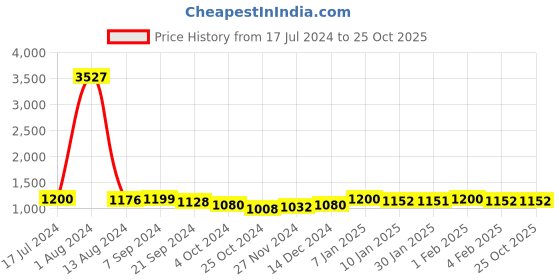 tatacliq.com Arrow Blue Regular Fit Checks Trousers arrow Price History Graph from 17 Jul 2024 to 25 Oct 2025