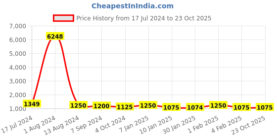 tatacliq.com Arrow Blue Regular Fit Checks Trousers arrow Price History Graph from 17 Jul 2024 to 23 Oct 2025