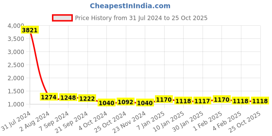 tatacliq.com Arrow Blue Regular Fit Checks Trousers arrow Price History Graph from 31 Jul 2024 to 25 Oct 2025
