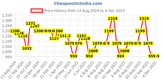 tatacliq.com Arrow Blue Regular Fit Checks Trousers arrow Price History Graph from 13 Aug 2024 to 4 Dec 2025
