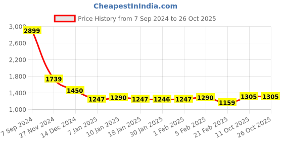 tatacliq.com Arrow Blue Regular Fit Checks Trousers arrow Price History Graph from 7 Sep 2024 to 26 Oct 2025