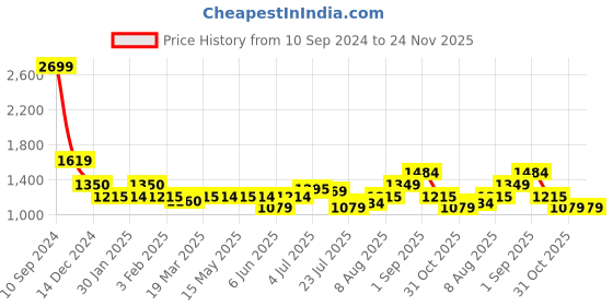 tatacliq.com Arrow Blue Regular Fit Checks Trousers arrow Price History Graph from 10 Sep 2024 to 24 Nov 2025