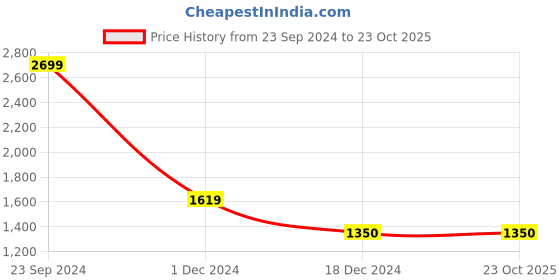 tatacliq.com Arrow Blue Regular Fit Checks Trousers arrow Price History Graph from 23 Sep 2024 to 23 Oct 2025