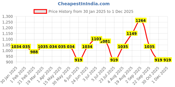 tatacliq.com Arrow Blue Regular Fit Checks Trousers arrow Price History Graph from 30 Jan 2025 to 30 Nov 2025