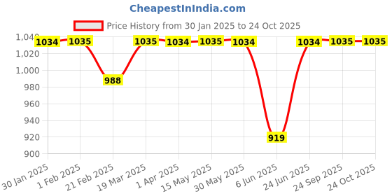 tatacliq.com Arrow Blue Regular Fit Checks Trousers arrow Price History Graph from 30 Jan 2025 to 23 Oct 2025