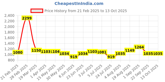 tatacliq.com Arrow Blue Regular Fit Checks Trousers arrow Price History Graph from 21 Feb 2025 to 13 Oct 2025