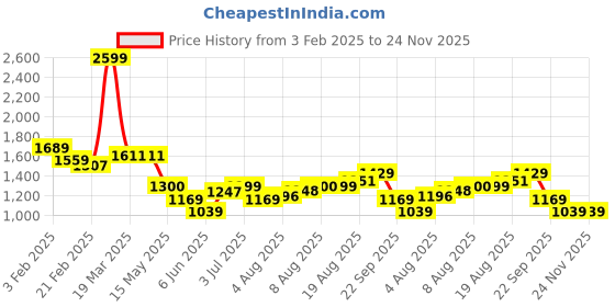tatacliq.com Arrow Blue Regular Fit Checks Trousers arrow Price History Graph from 3 Feb 2025 to 23 Nov 2025