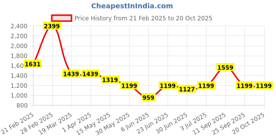 tatacliq.com Arrow Blue Regular Fit Checks Trousers arrow Price History Graph from 21 Feb 2025 to 18 Oct 2025