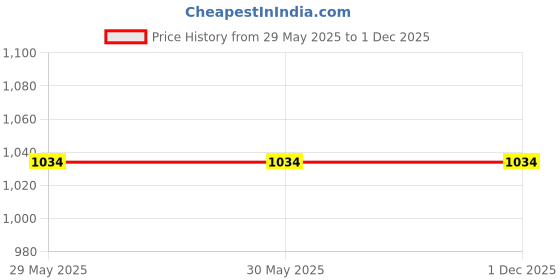tatacliq.com Arrow Blue Regular Fit Checks Trousers arrow Price History Graph from 29 May 2025 to 1 Dec 2025