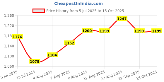 tatacliq.com Arrow Blue Regular Fit Checks Trousers arrow Price History Graph from 5 Jul 2025 to 14 Oct 2025