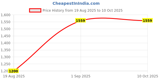 tatacliq.com Arrow Blue Regular Fit Checks Trousers arrow Price History Graph from 19 Aug 2025 to 9 Oct 2025