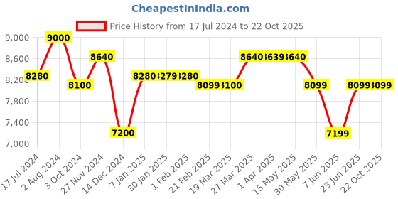 tatacliq.com Arrow Blue Regular Fit Checks Two Piece Suit arrow Price History Graph from 17 Jul 2024 to 22 Oct 2025